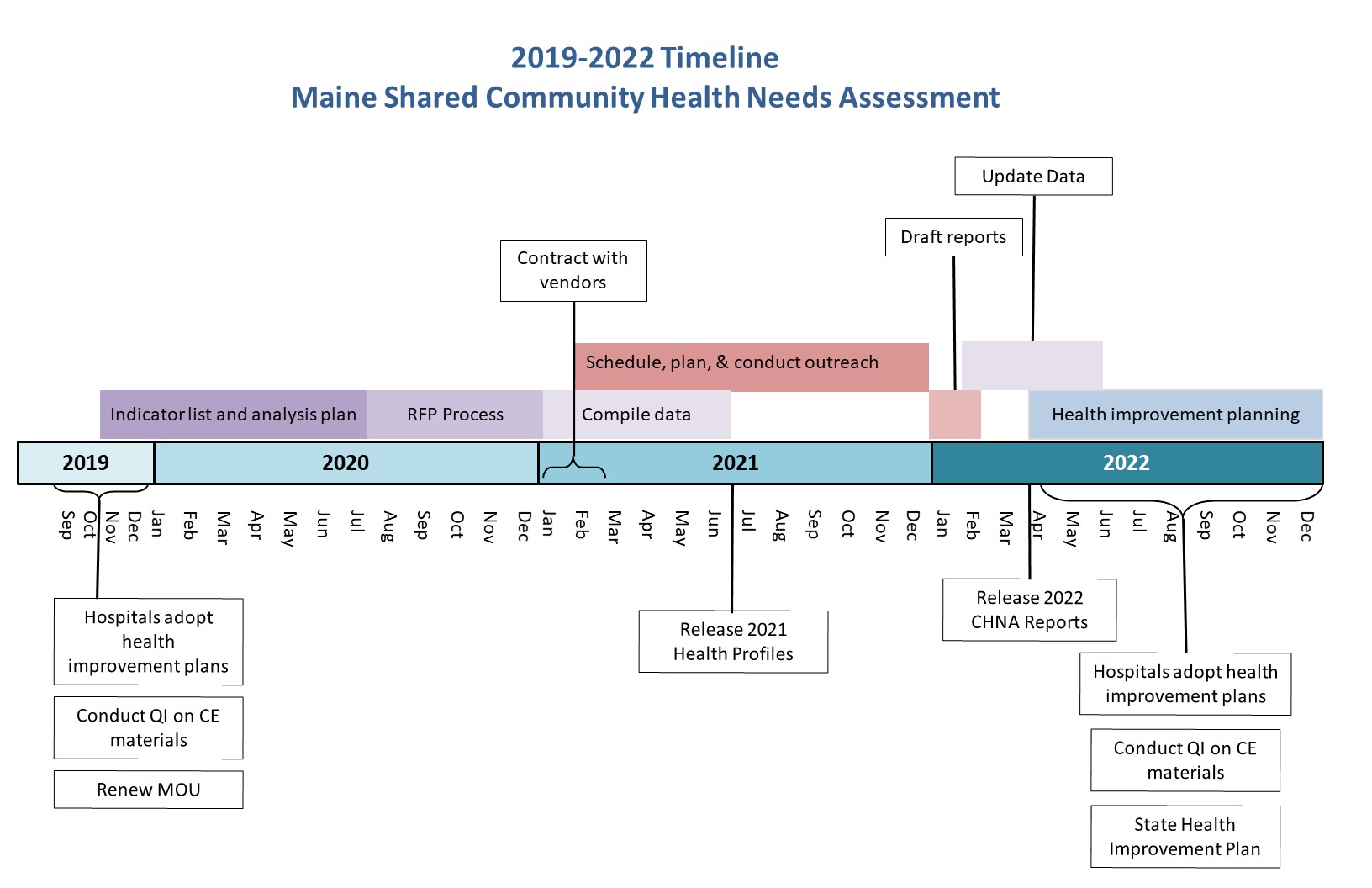 Simplified timeline